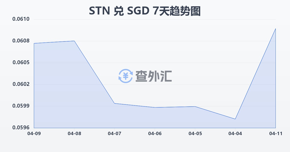 圣多美和普林西比多布拉兑新加坡元(STN/SGD)近7天汇率走势图