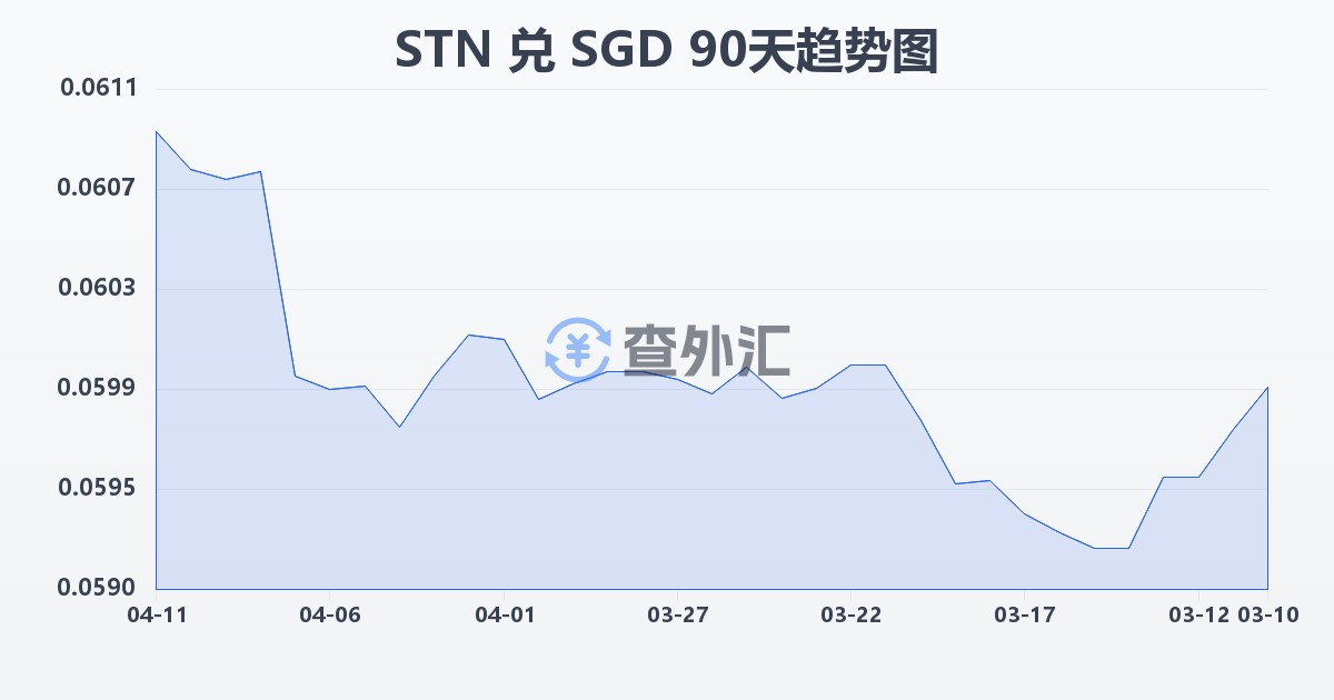 圣多美和普林西比多布拉兑新加坡元(STN/SGD)近90天汇率走势图
