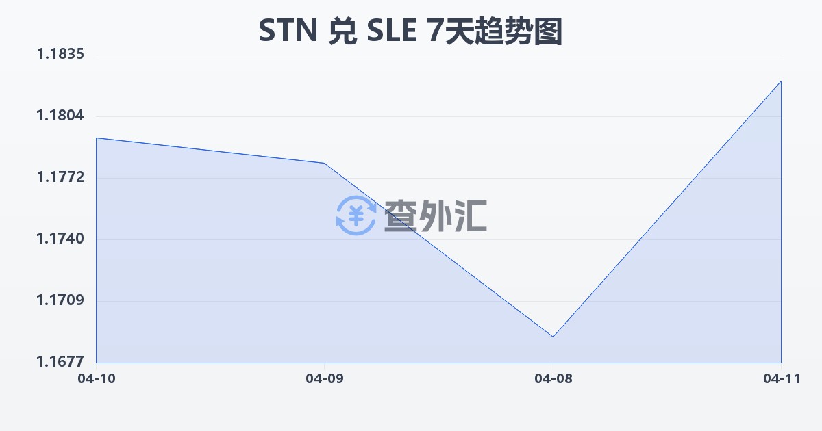 圣多美和普林西比多布拉兑塞拉利昂利昂(STN/SLE)近7天汇率走势图