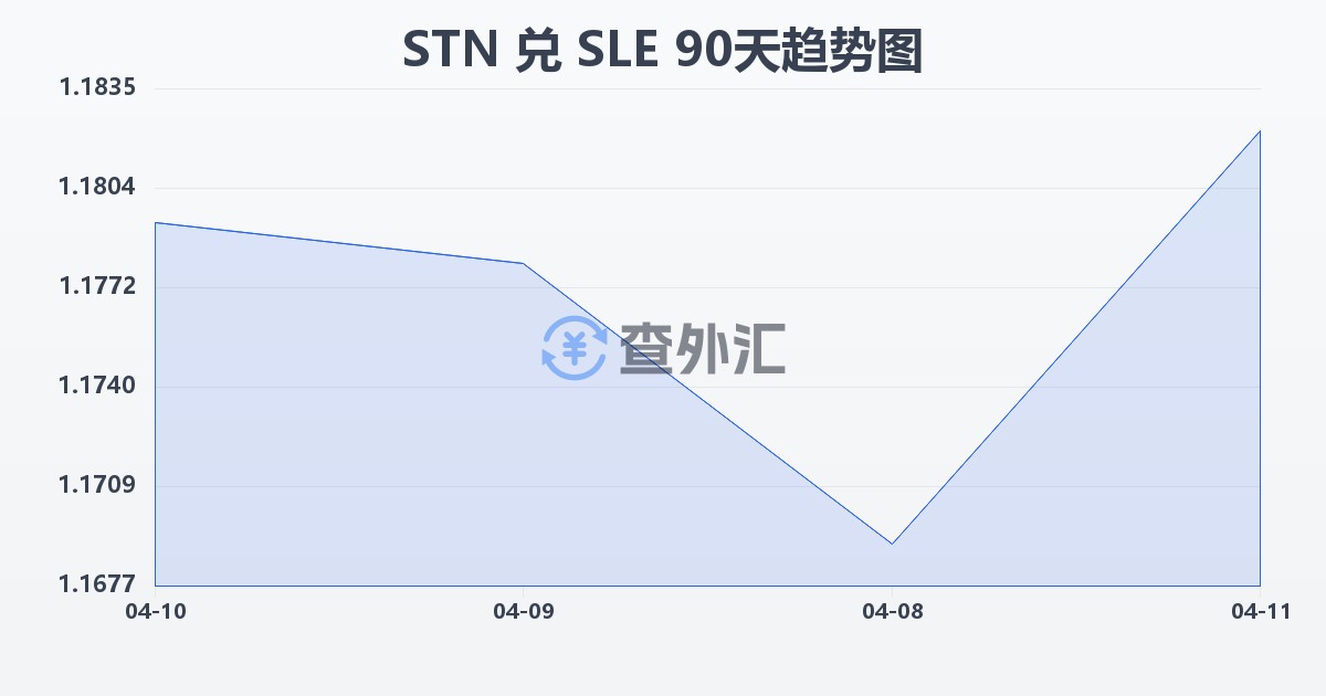 圣多美和普林西比多布拉兑塞拉利昂利昂(STN/SLE)近90天汇率走势图