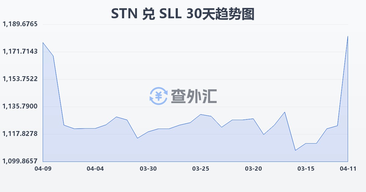 圣多美和普林西比多布拉兑塞拉利昂利昂（旧）(STN/SLL)近30天汇率走势图