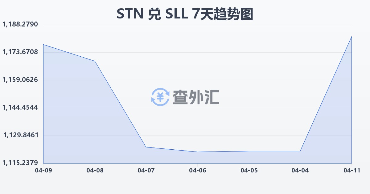圣多美和普林西比多布拉兑塞拉利昂利昂（旧）(STN/SLL)近7天汇率走势图