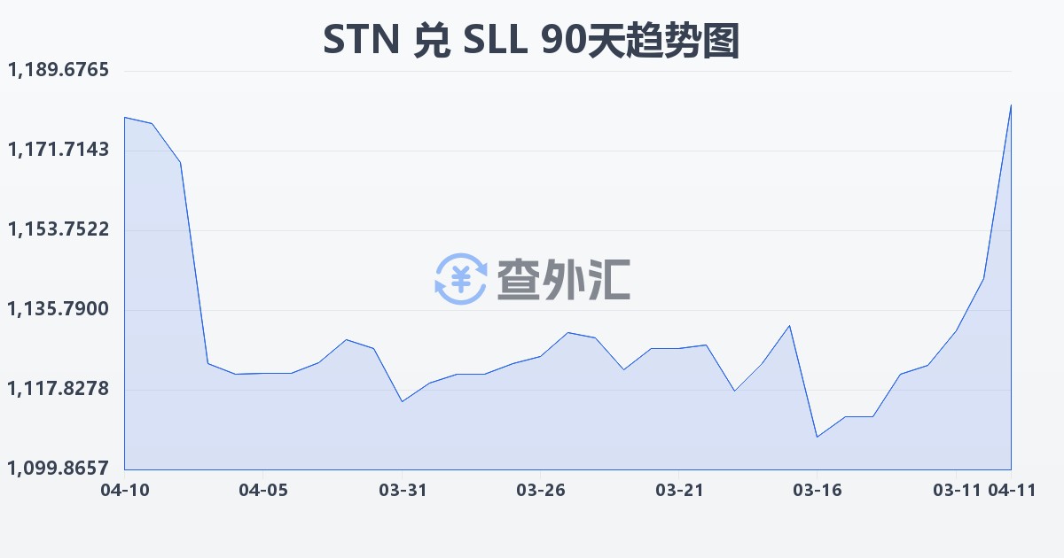 圣多美和普林西比多布拉兑塞拉利昂利昂（旧）(STN/SLL)近90天汇率走势图