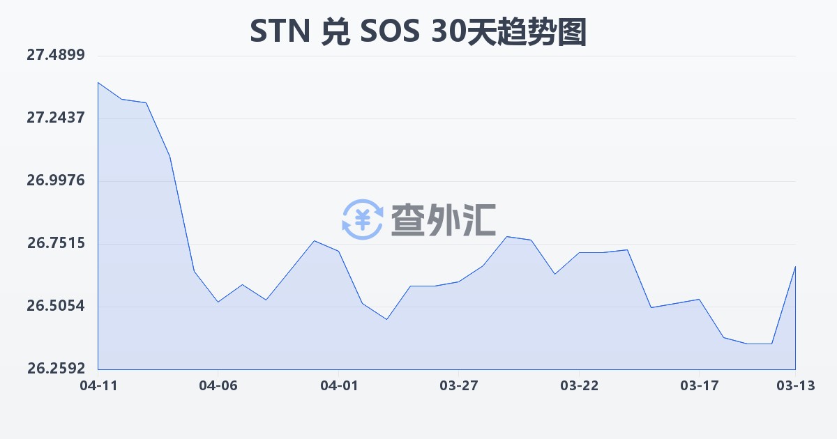 圣多美和普林西比多布拉兑索马里先令(STN/SOS)近30天汇率走势图