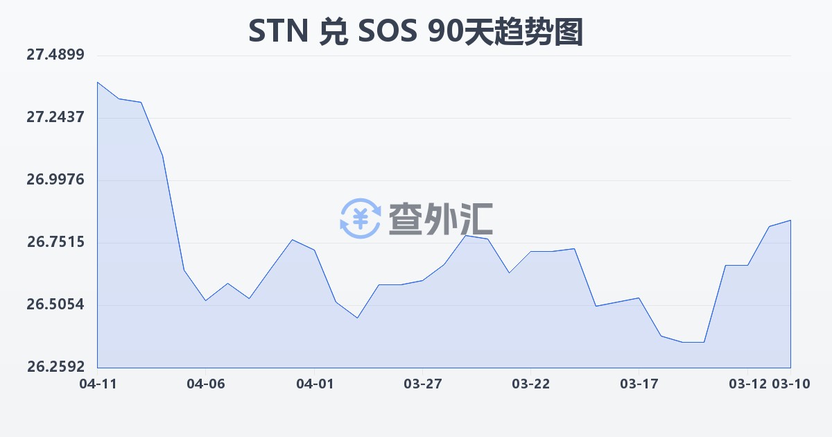 圣多美和普林西比多布拉兑索马里先令(STN/SOS)近90天汇率走势图
