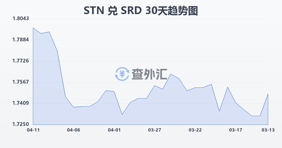 圣多美和普林西比多布拉兑苏里南元(STN/SRD)近30天汇率走势图