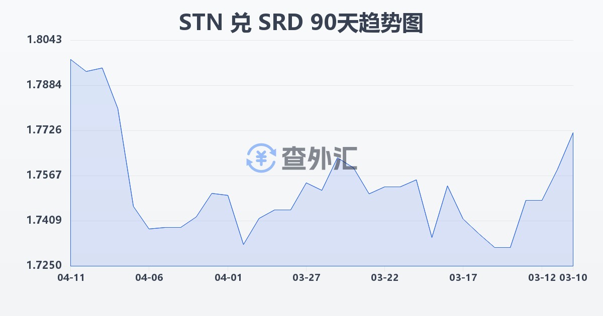 圣多美和普林西比多布拉兑苏里南元(STN/SRD)近90天汇率走势图