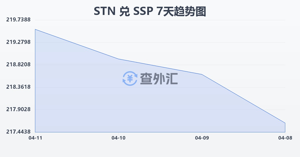 圣多美和普林西比多布拉兑南苏丹镑(STN/SSP)近7天汇率走势图