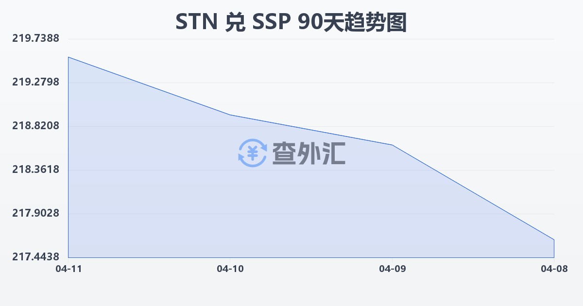 圣多美和普林西比多布拉兑南苏丹镑(STN/SSP)近90天汇率走势图