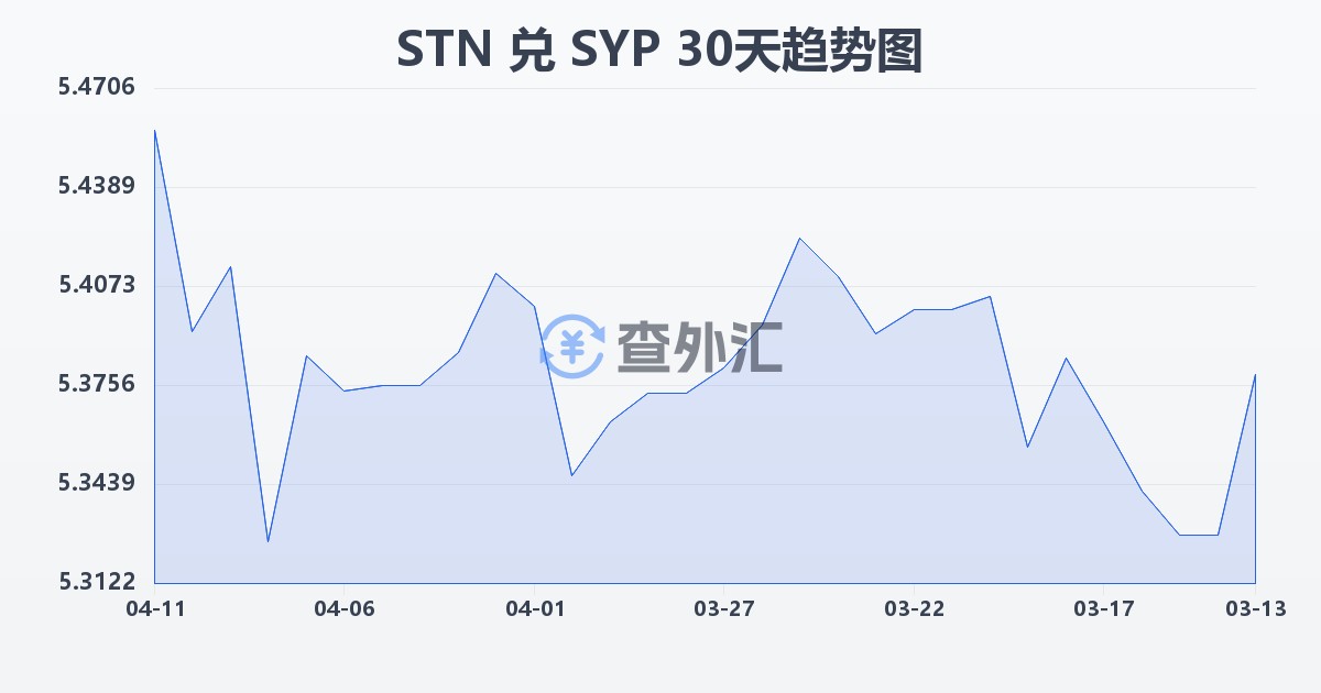 圣多美和普林西比多布拉兑叙利亚镑(STN/SYP)近30天汇率走势图