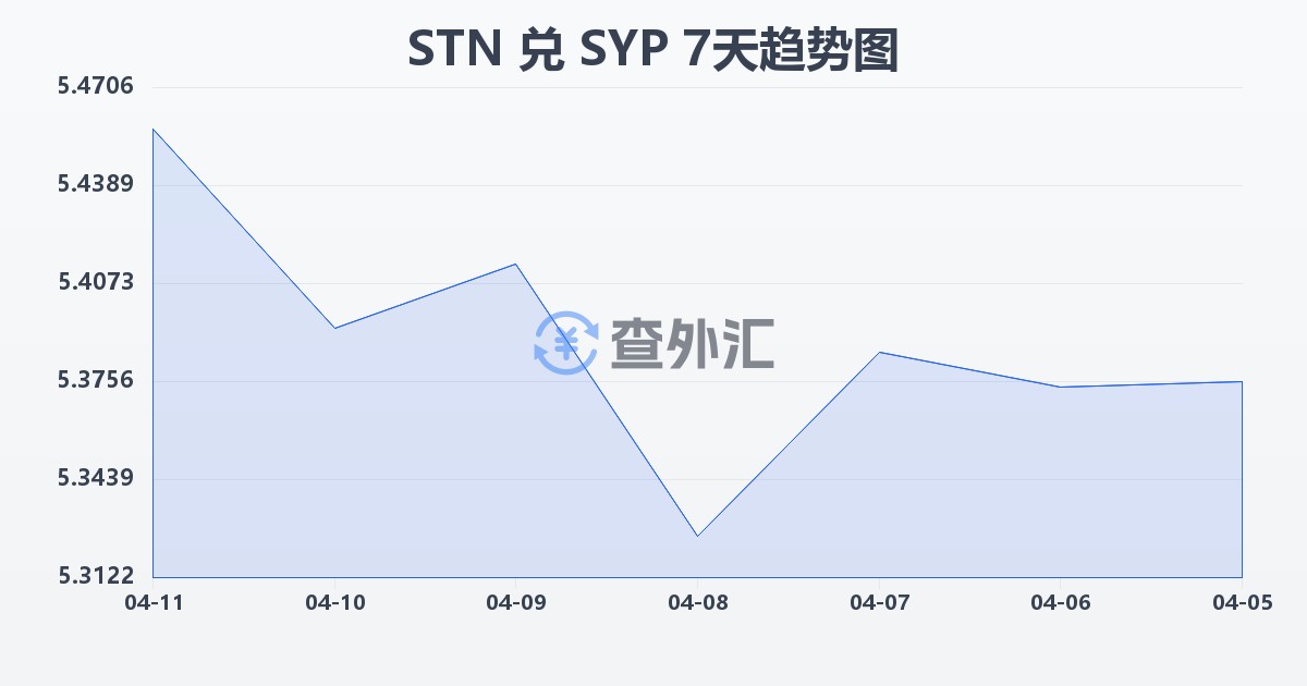 圣多美和普林西比多布拉兑叙利亚镑(STN/SYP)近7天汇率走势图