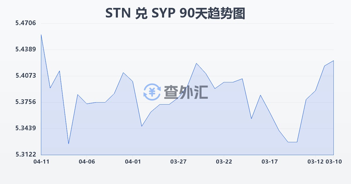 圣多美和普林西比多布拉兑叙利亚镑(STN/SYP)近90天汇率走势图