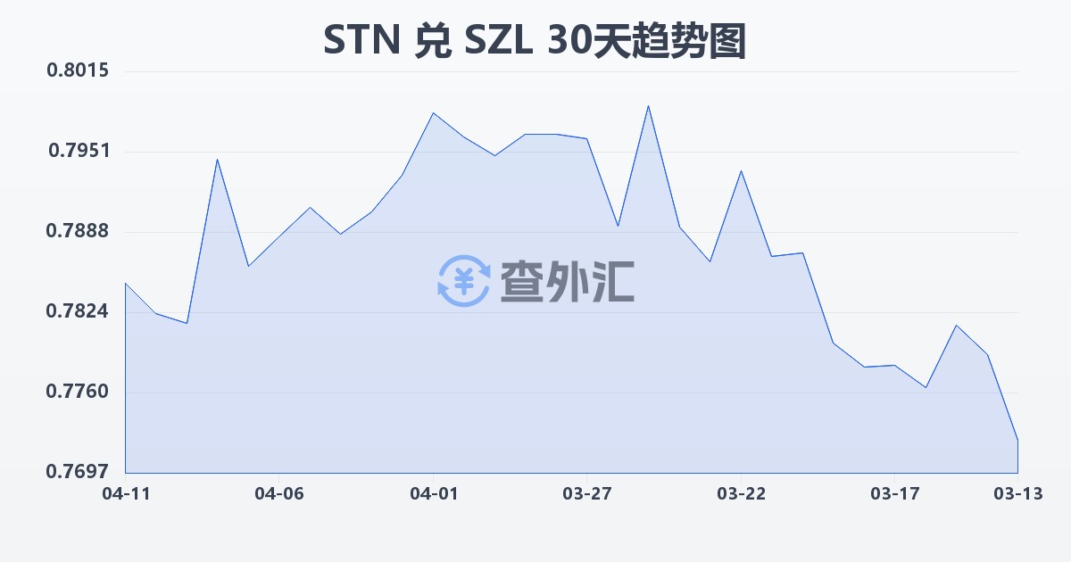 圣多美和普林西比多布拉兑斯威士兰里兰吉尼(STN/SZL)近30天汇率走势图