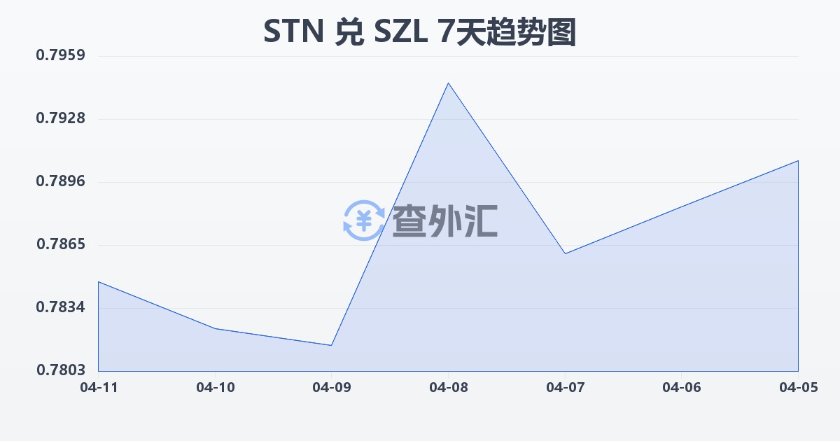 圣多美和普林西比多布拉兑斯威士兰里兰吉尼(STN/SZL)近7天汇率走势图