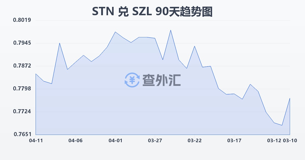 圣多美和普林西比多布拉兑斯威士兰里兰吉尼(STN/SZL)近90天汇率走势图