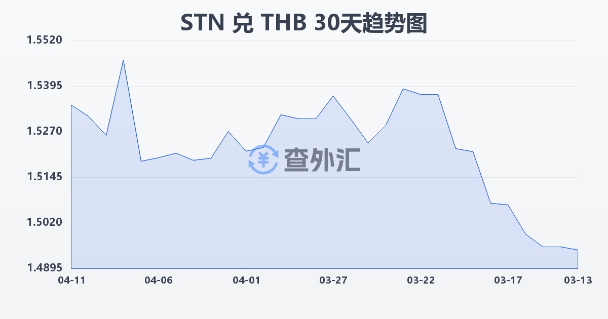 圣多美和普林西比多布拉兑泰铢(STN/THB)近30天汇率走势图