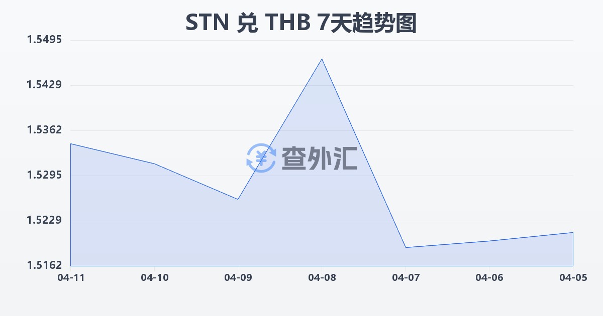 圣多美和普林西比多布拉兑泰铢(STN/THB)近7天汇率走势图