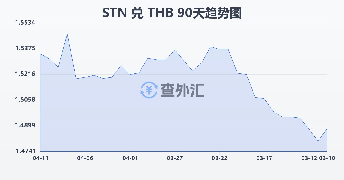 圣多美和普林西比多布拉兑泰铢(STN/THB)近90天汇率走势图