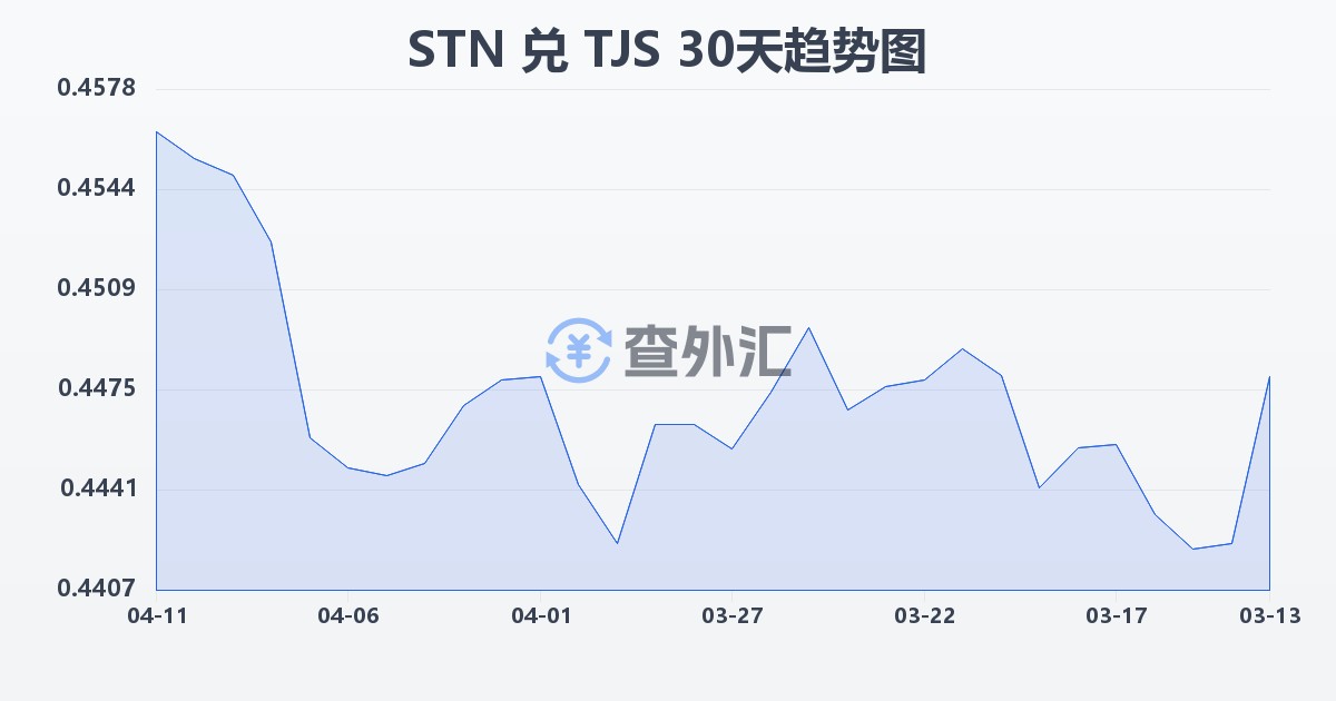 圣多美和普林西比多布拉兑塔吉克斯坦索莫尼(STN/TJS)近30天汇率走势图