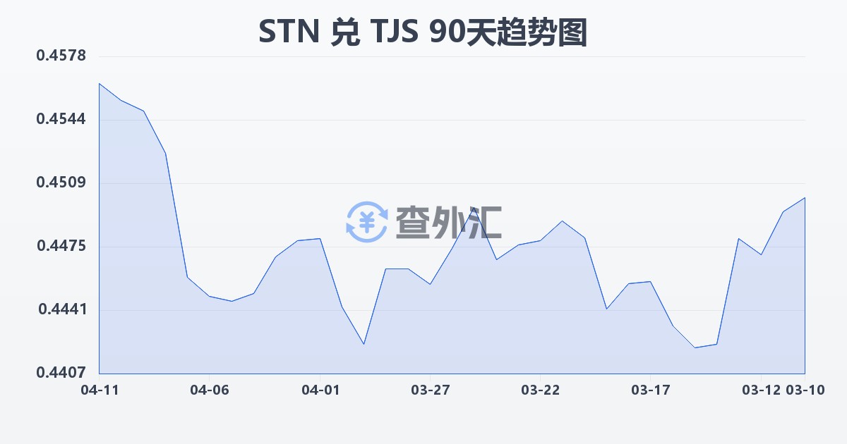 圣多美和普林西比多布拉兑塔吉克斯坦索莫尼(STN/TJS)近90天汇率走势图
