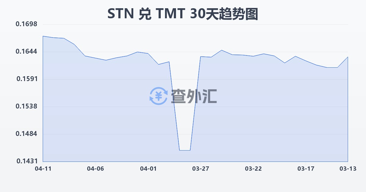 圣多美和普林西比多布拉兑土库曼斯坦马纳特(STN/TMT)近30天汇率走势图
