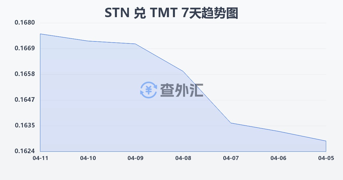 圣多美和普林西比多布拉兑土库曼斯坦马纳特(STN/TMT)近7天汇率走势图
