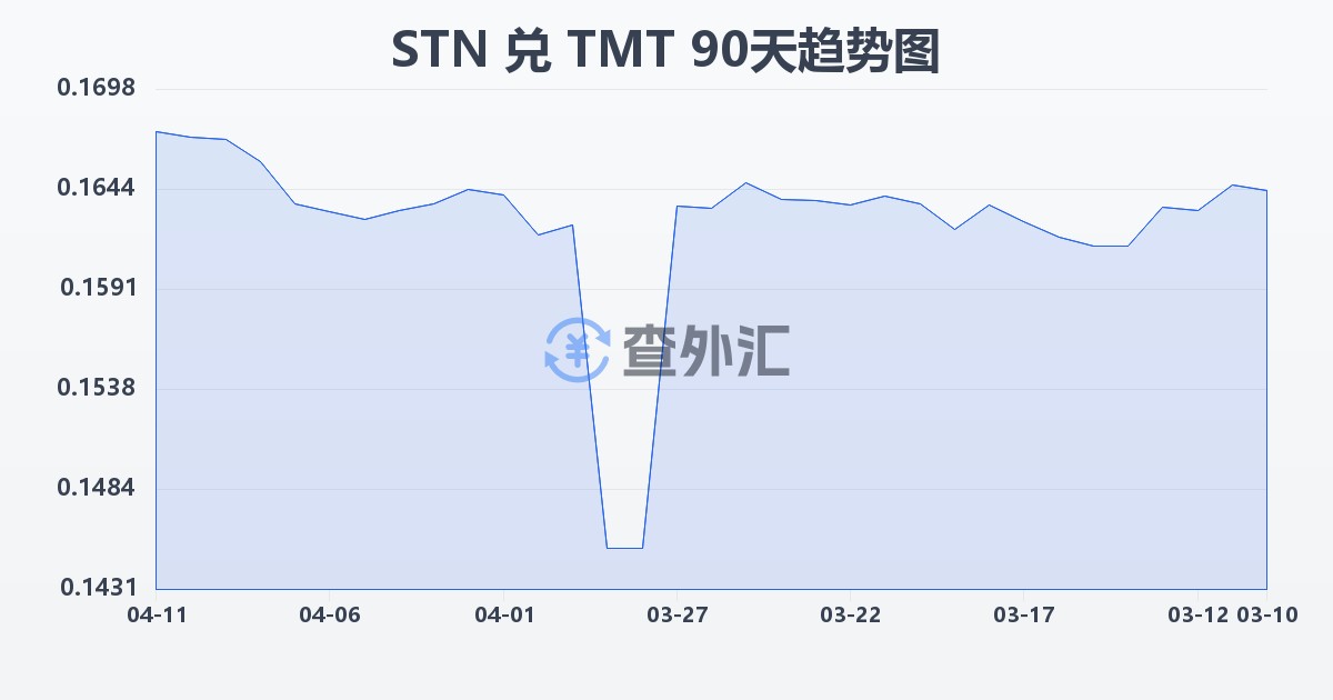 圣多美和普林西比多布拉兑土库曼斯坦马纳特(STN/TMT)近90天汇率走势图