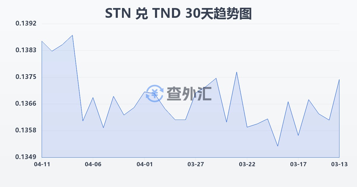 圣多美和普林西比多布拉兑突尼斯第纳尔(STN/TND)近30天汇率走势图