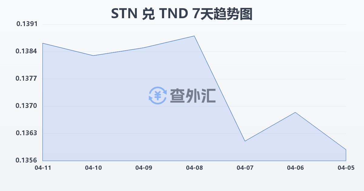 圣多美和普林西比多布拉兑突尼斯第纳尔(STN/TND)近7天汇率走势图