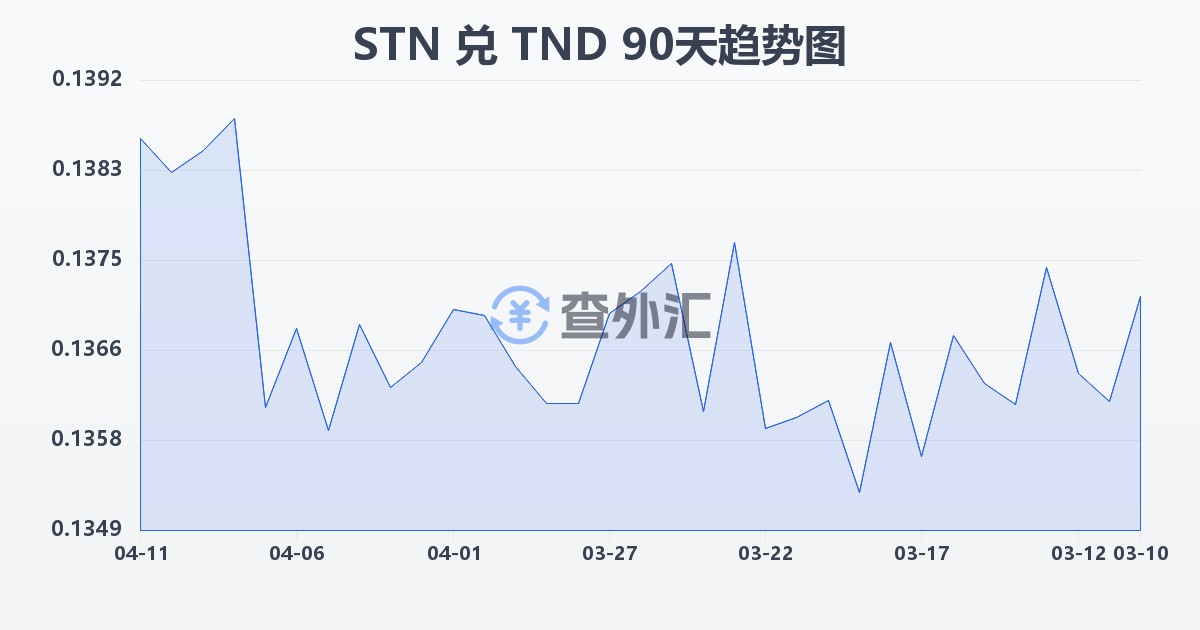 圣多美和普林西比多布拉兑突尼斯第纳尔(STN/TND)近90天汇率走势图