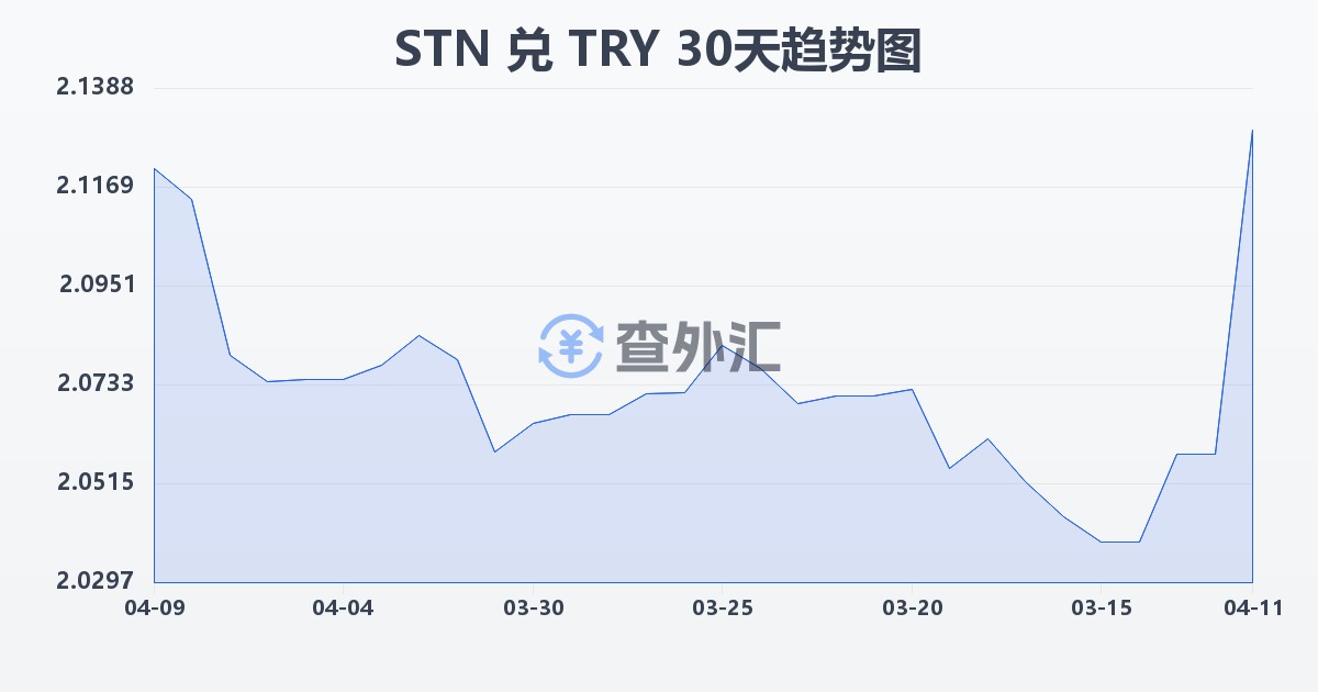 圣多美和普林西比多布拉兑土耳其里拉(STN/TRY)近30天汇率走势图