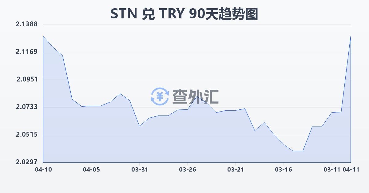 圣多美和普林西比多布拉兑土耳其里拉(STN/TRY)近90天汇率走势图