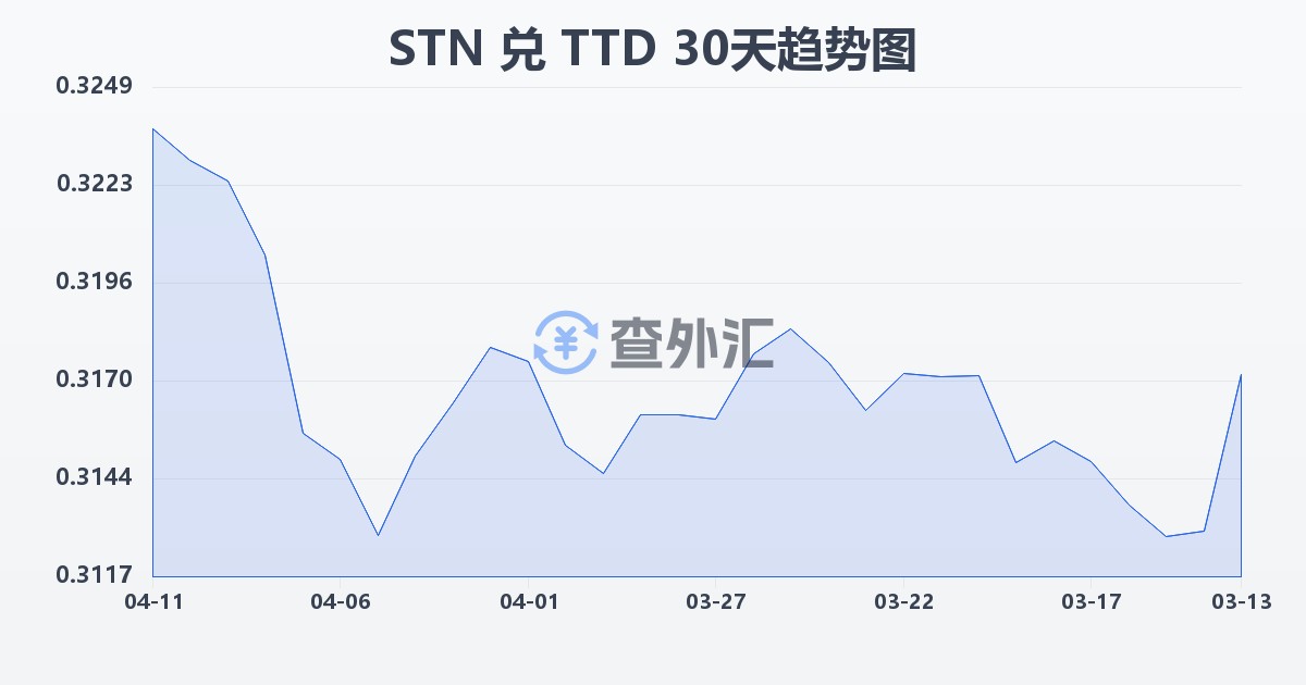 圣多美和普林西比多布拉兑特立尼达和多巴哥元(STN/TTD)近30天汇率走势图