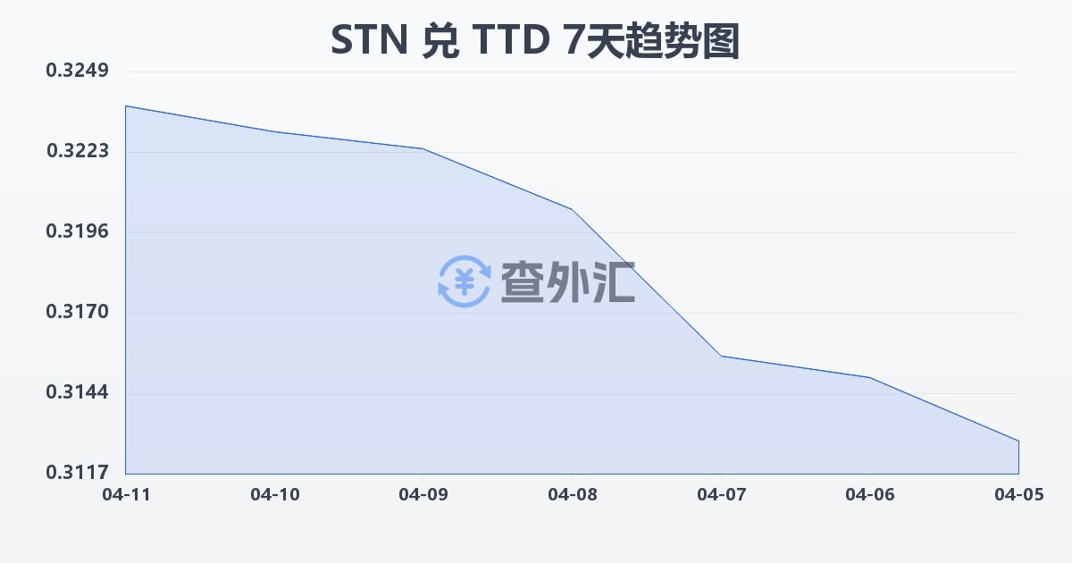圣多美和普林西比多布拉兑特立尼达和多巴哥元(STN/TTD)近7天汇率走势图