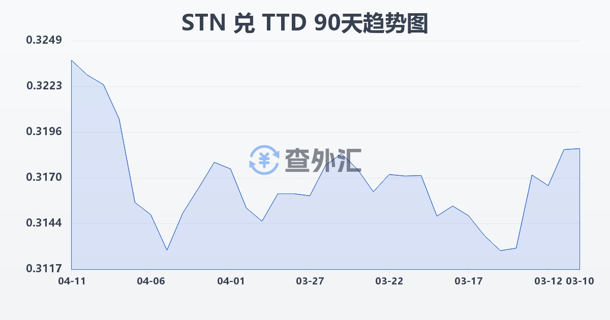 圣多美和普林西比多布拉兑特立尼达和多巴哥元(STN/TTD)近90天汇率走势图