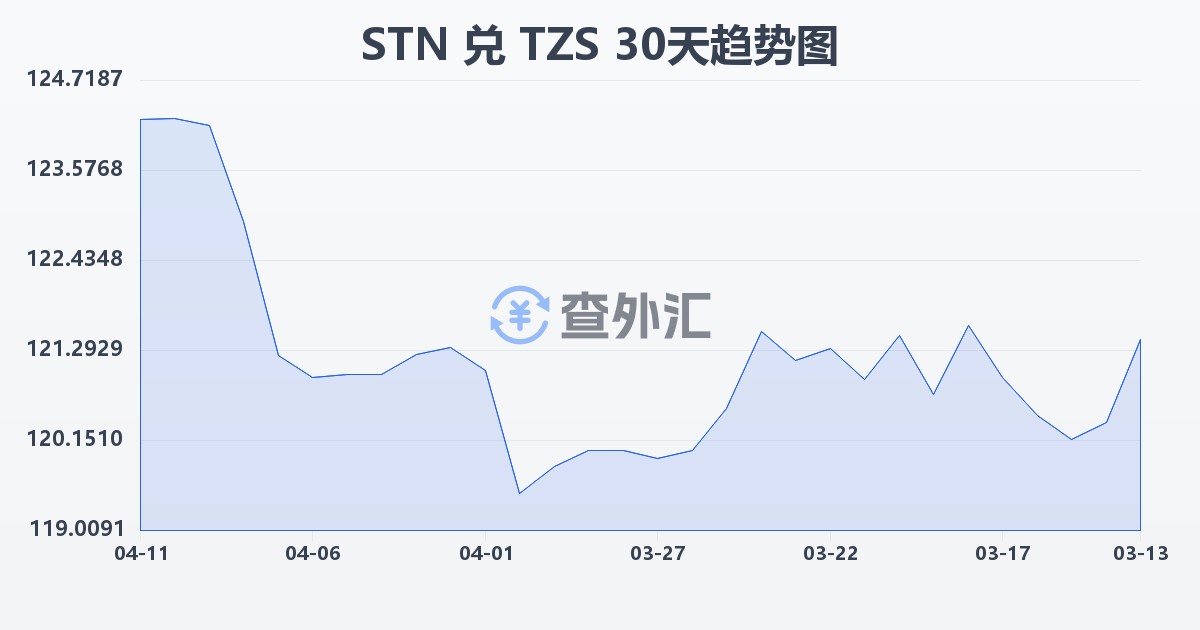圣多美和普林西比多布拉兑坦桑尼亚先令(STN/TZS)近30天汇率走势图