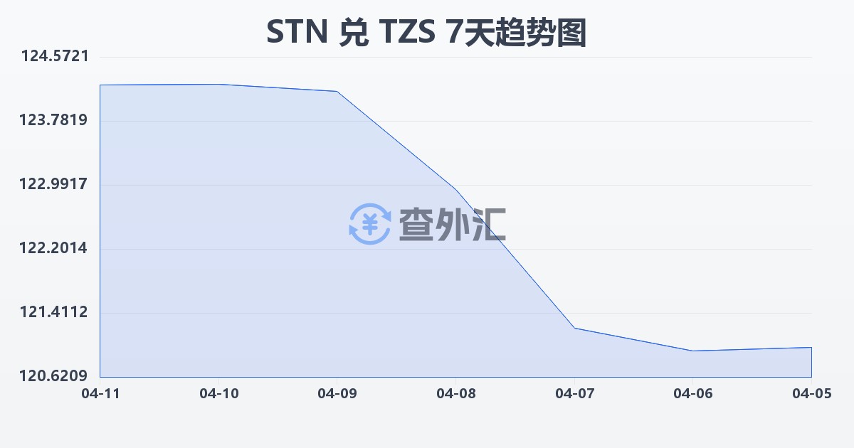 圣多美和普林西比多布拉兑坦桑尼亚先令(STN/TZS)近7天汇率走势图