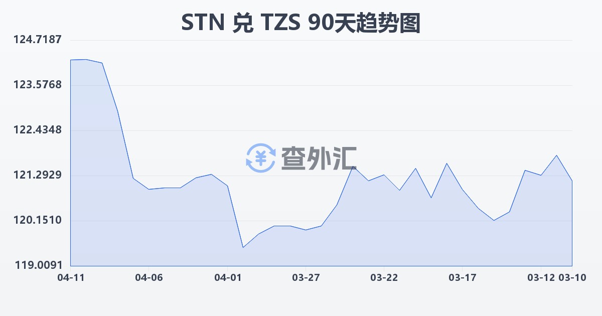 圣多美和普林西比多布拉兑坦桑尼亚先令(STN/TZS)近90天汇率走势图