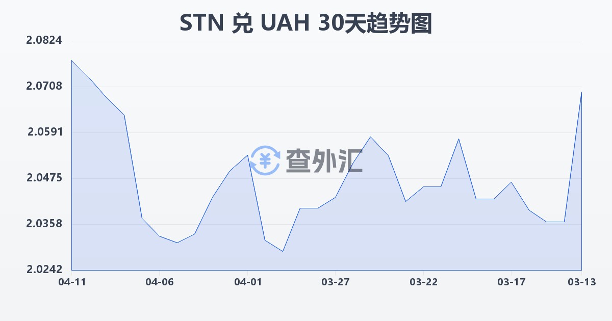 圣多美和普林西比多布拉兑乌克兰格里夫纳(STN/UAH)近30天汇率走势图