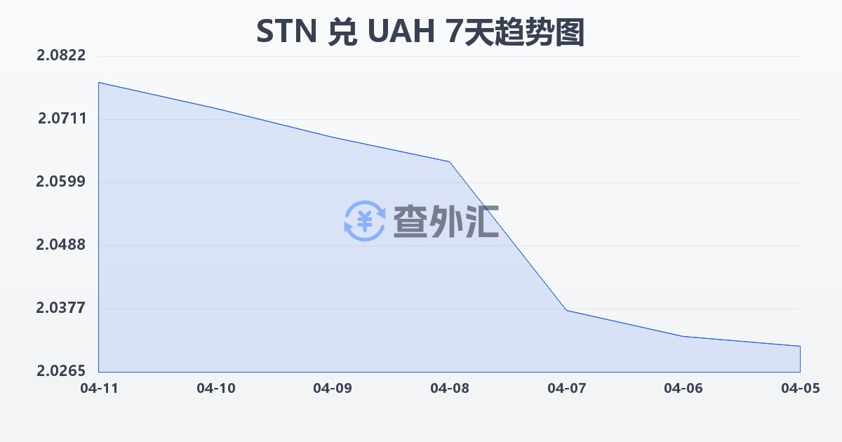 圣多美和普林西比多布拉兑乌克兰格里夫纳(STN/UAH)近7天汇率走势图