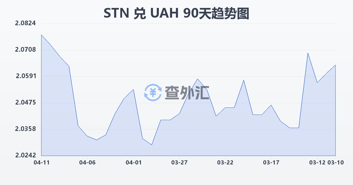 圣多美和普林西比多布拉兑乌克兰格里夫纳(STN/UAH)近90天汇率走势图