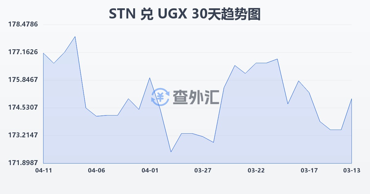 圣多美和普林西比多布拉兑乌干达先令(STN/UGX)近30天汇率走势图