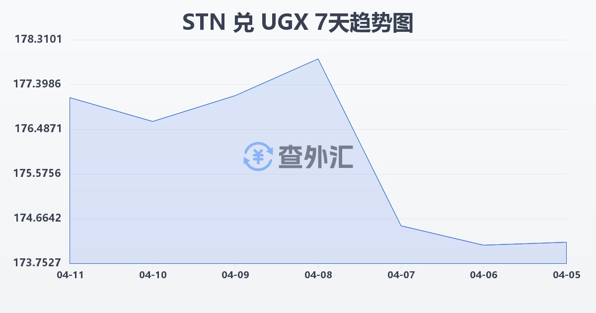 圣多美和普林西比多布拉兑乌干达先令(STN/UGX)近7天汇率走势图
