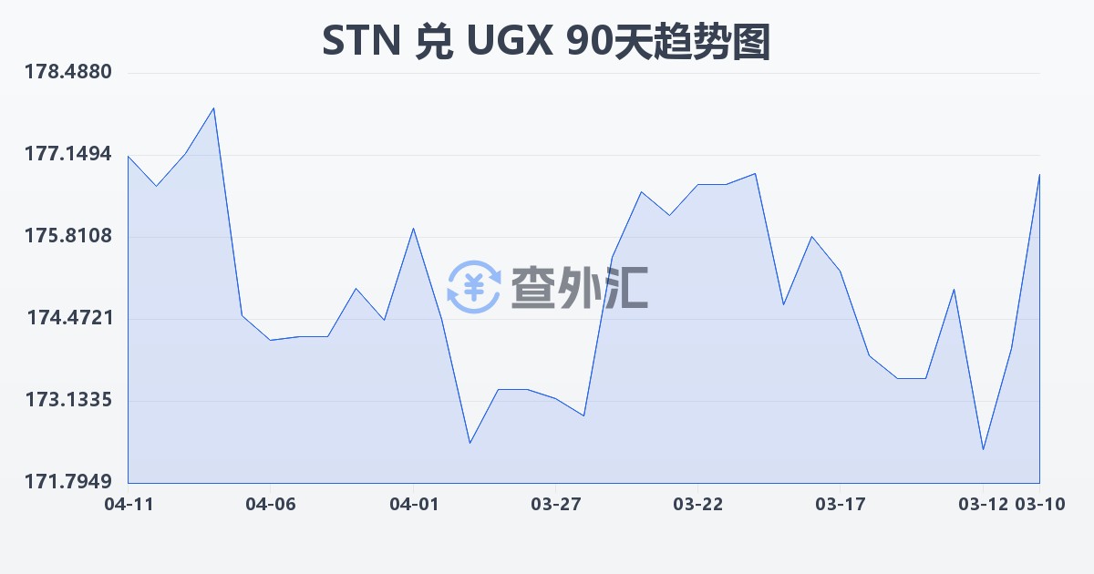圣多美和普林西比多布拉兑乌干达先令(STN/UGX)近90天汇率走势图
