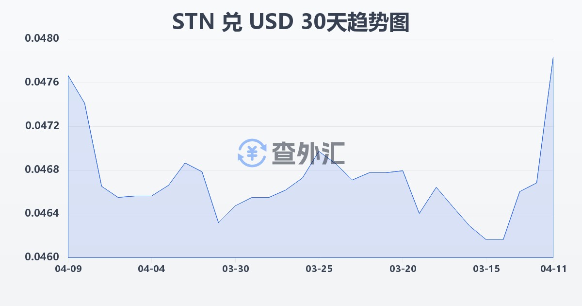 圣多美和普林西比多布拉兑美元(STN/USD)近30天汇率走势图