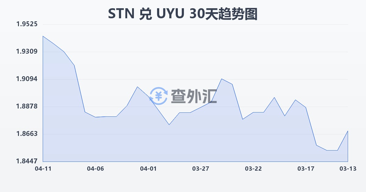 圣多美和普林西比多布拉兑乌拉圭比索(STN/UYU)近30天汇率走势图