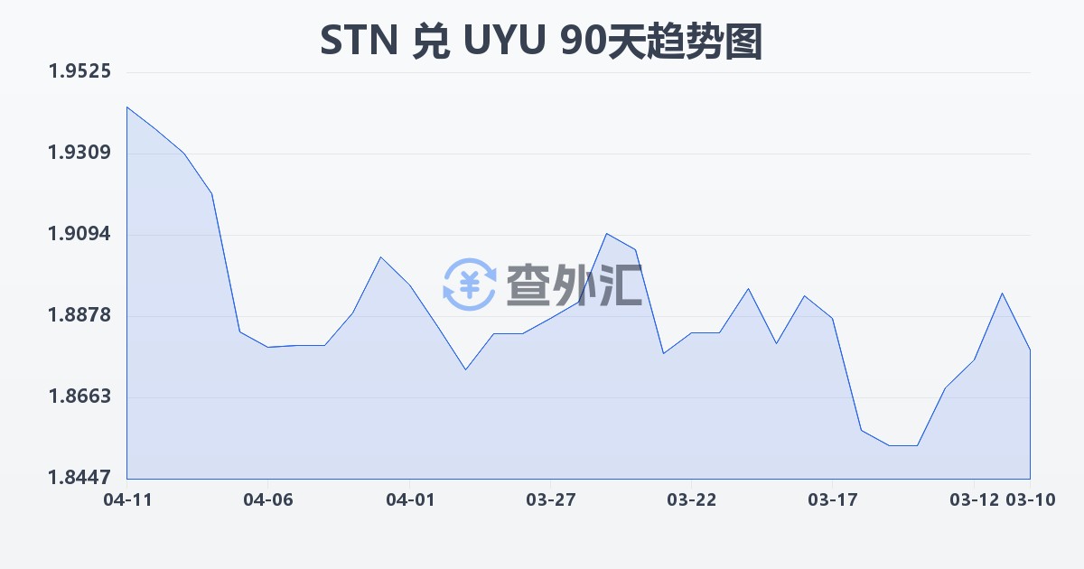 圣多美和普林西比多布拉兑乌拉圭比索(STN/UYU)近90天汇率走势图