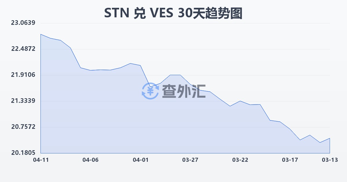 圣多美和普林西比多布拉兑委内瑞拉玻利瓦尔(STN/VES)近30天汇率走势图