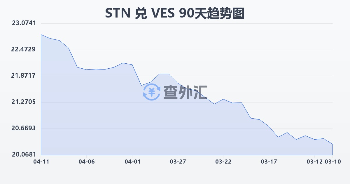 圣多美和普林西比多布拉兑委内瑞拉玻利瓦尔(STN/VES)近90天汇率走势图