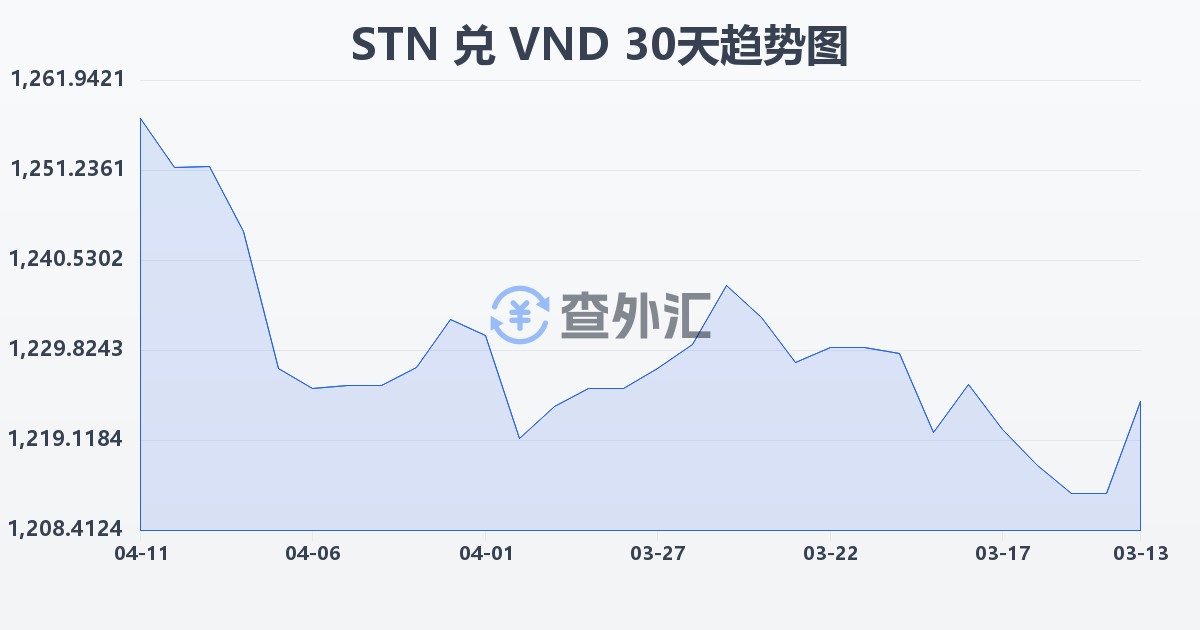 圣多美和普林西比多布拉兑越南盾(STN/VND)近30天汇率走势图